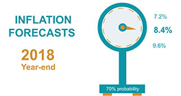 Inflation Report 2018-II / Assumptions, Forecasts and Policy Stance (30/04/2018)
